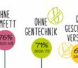 Gentechnikfreie Fleischersatzprodukte: 71% wünschen sich den Verzicht auf Gentechnik (Quelle: PHW-Gruppe)