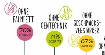 Gentechnikfreie Fleischersatzprodukte: 71% wünschen sich den Verzicht auf Gentechnik (Quelle: PHW-Gruppe)