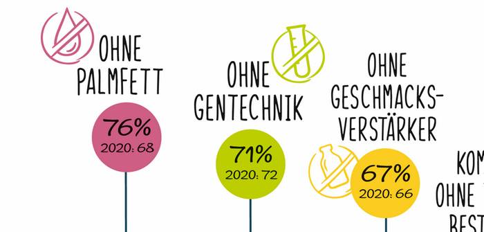 Gentechnikfreie Fleischersatzprodukte: 71% wünschen sich den Verzicht auf Gentechnik (Quelle: PHW-Gruppe)